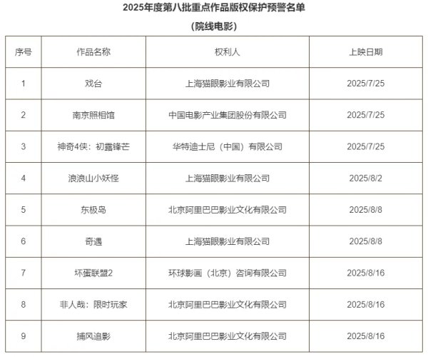 配资平台排名前十的 2025年度第八批重点作品版权保护预警名单