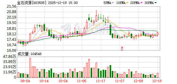 最大股票配资网 金石资源拟购买诺亚氟化工15.71%股权，向产业链下游延伸